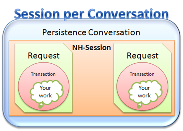 SessionPerConversation